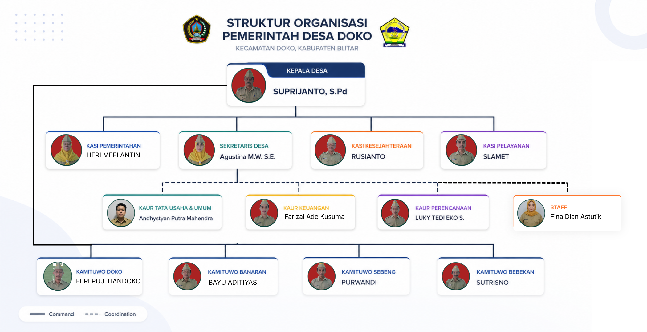 Ilustrasi struktur organisasi Desa Doko